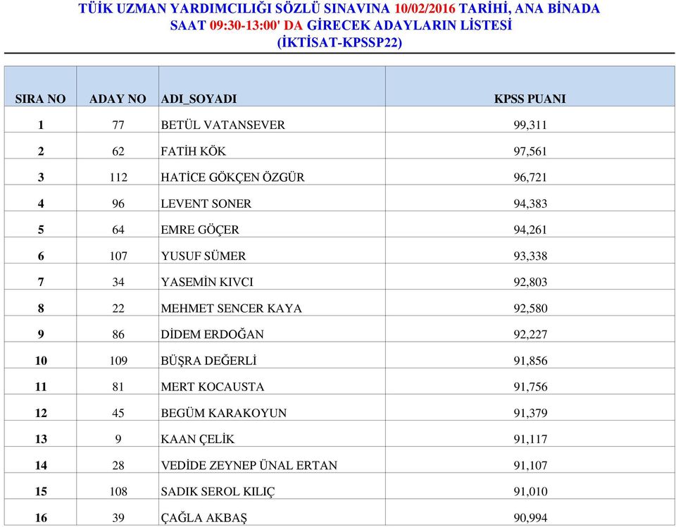 SÜMER 93,338 7 34 YASEMİN KIVCI 92,803 8 22 MEHMET SENCER KAYA 92,580 9 86 DİDEM ERDOĞAN 92,227 10 109 BÜŞRA DEĞERLİ 91,856 11 81 MERT KOCAUSTA