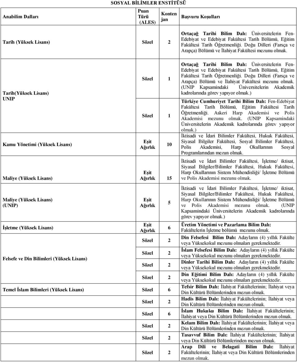 Doğu Dilleri (Farsça ve Arapça) Bölümü ve Ġlahiyat Fakültesi mezunu Tarih(Yüksek Lisans) UNIP Kamu Yönetimi (Yüksek Lisans) Maliye (Yüksek Lisans) 10 15 Ortaçağ Tarihi Bilim Dalı: Üniversitelerin