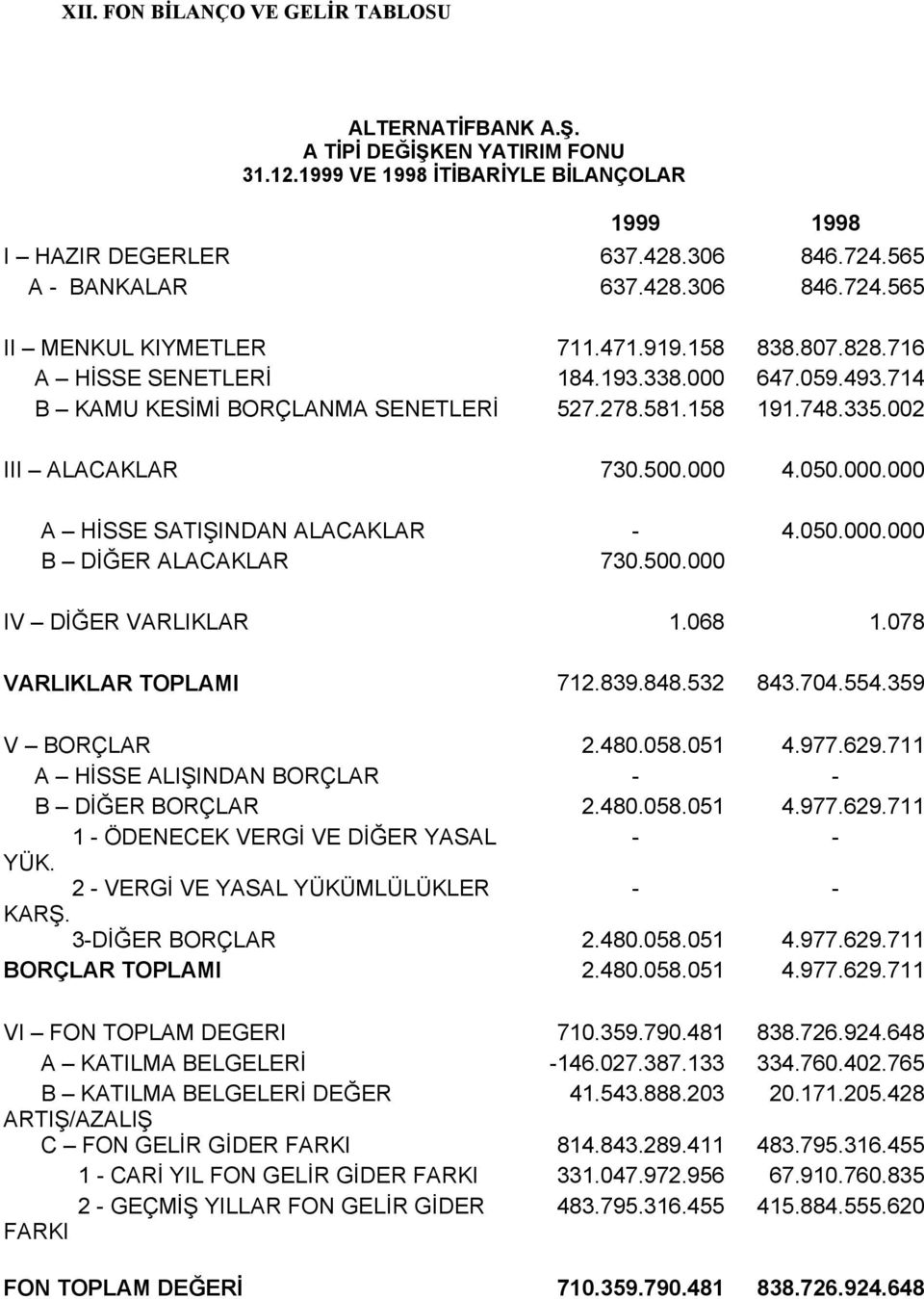 050.000.000 B DİĞER ALACAKLAR 730.500.000 IV DİĞER VARLIKLAR 1.068 1.078 VARLIKLAR TOPLAMI 712.839.848.532 843.704.554.359 V BORÇLAR 2.480.058.051 4.977.629.