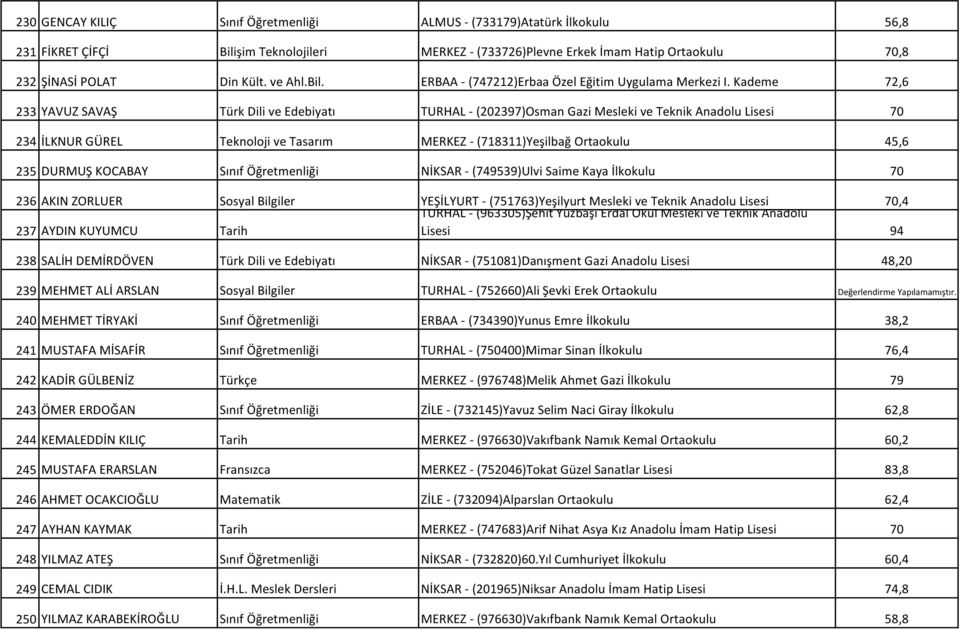 Kademe 72,6 233 YAVUZ SAVAŞ Türk Dili ve Edebiyatı TURHAL - (202397)Osman Gazi Mesleki ve Teknik Anadolu Lisesi 70 234 İLKNUR GÜREL Teknoloji ve Tasarım MERKEZ - (718311)Yeşilbağ Ortaokulu 45,6 235