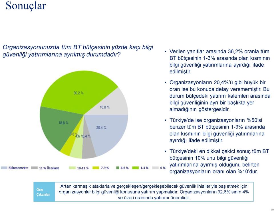 Organizasyonların 20,4% ü gibi büyük bir oran ise bu konuda detay verememiştir. Bu durum bütçedeki yatırım kalemleri arasında bilgi güvenliğinin ayrı bir başlıkta yer almadığının göstergesidir.