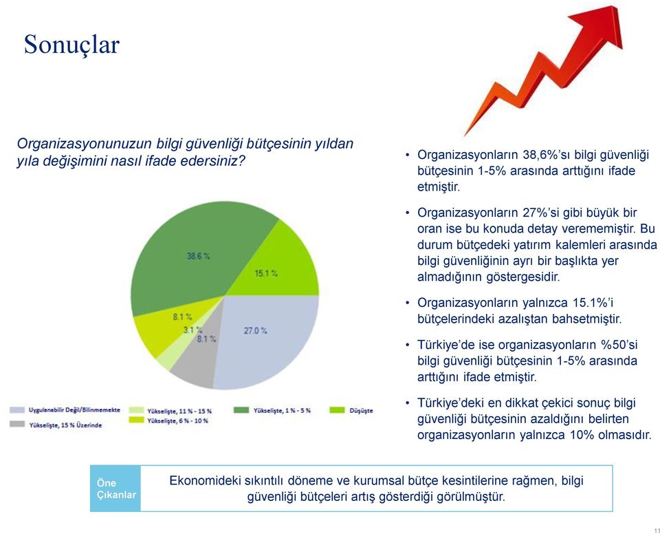 Organizasyonların yalnızca 15.1% i bütçelerindeki azalıştan bahsetmiştir. Türkiye de ise organizasyonların %50 si bilgi güvenliği bütçesinin 1-5% arasında arttığını ifade etmiştir.