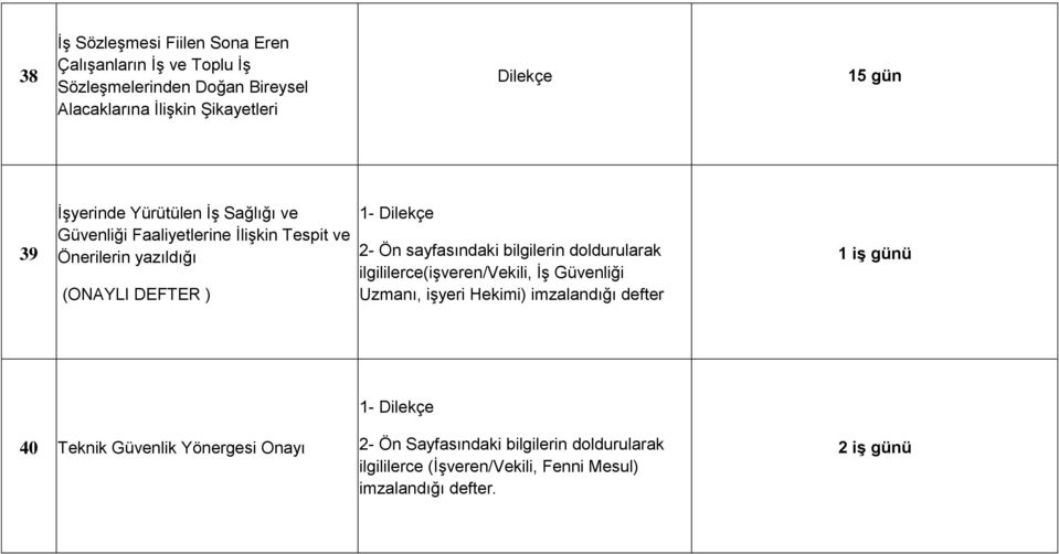 sayfasındaki bilgilerin doldurularak ilgililerce(işveren/vekili, İş Güvenliği Uzmanı, işyeri Hekimi) imzalandığı defter 1 iş günü 1 Dilekçe