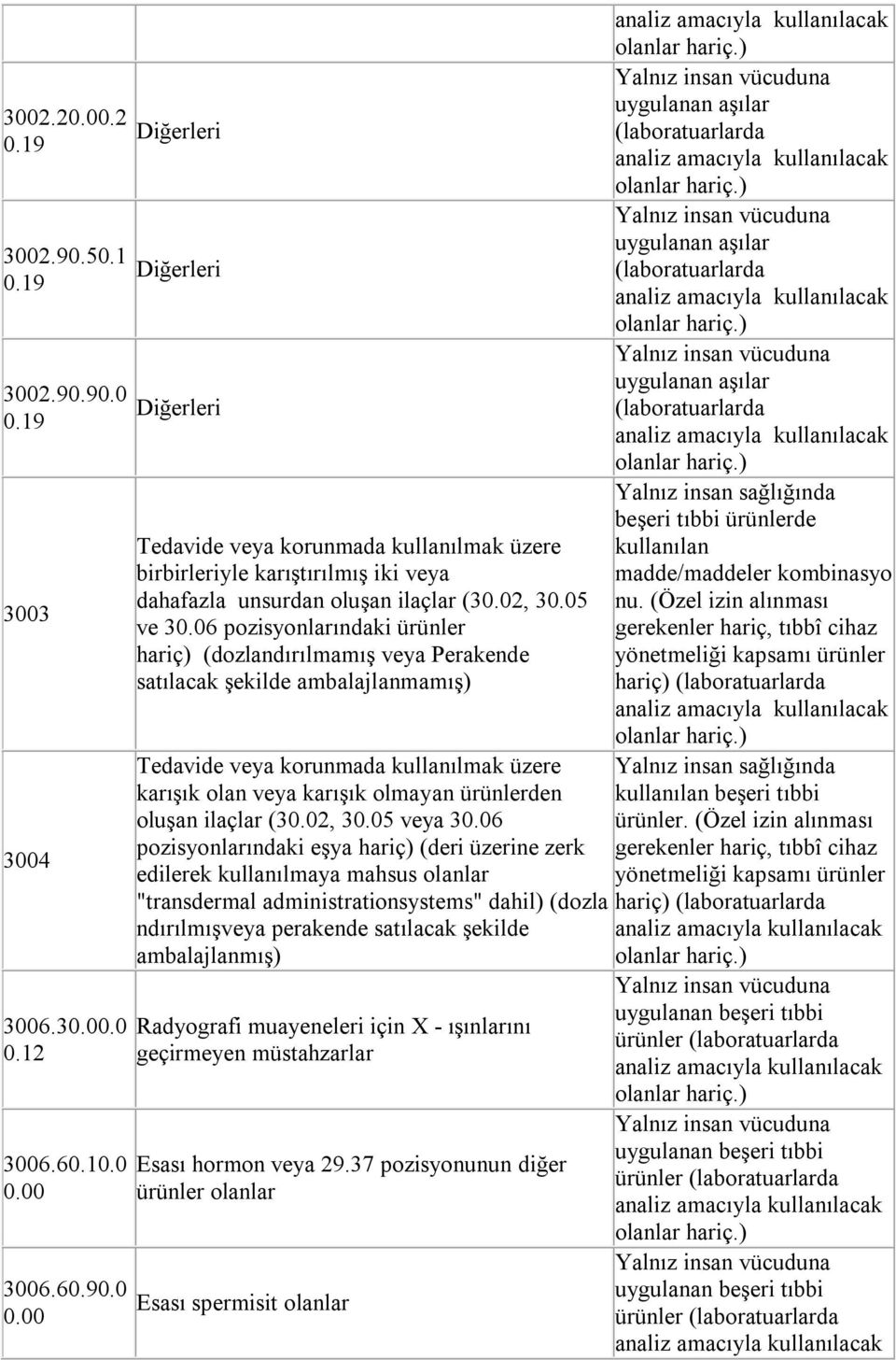 06 pozisyonlarındaki ürünler hariç) (dozlandırılmamış veya Perakende satılacak şekilde ambalajlanmamış) Tedavide veya korunmada kullanılmak üzere karışık olan veya karışık olmayan ürünlerden oluşan