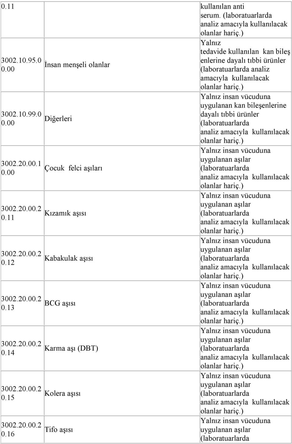 16 İnsan menşeli olanlar Çocuk felci aşıları Kızamık aşısı Kabakulak aşısı BCG aşısı Karma aşı (DBT) Kolera aşısı Tifo aşısı