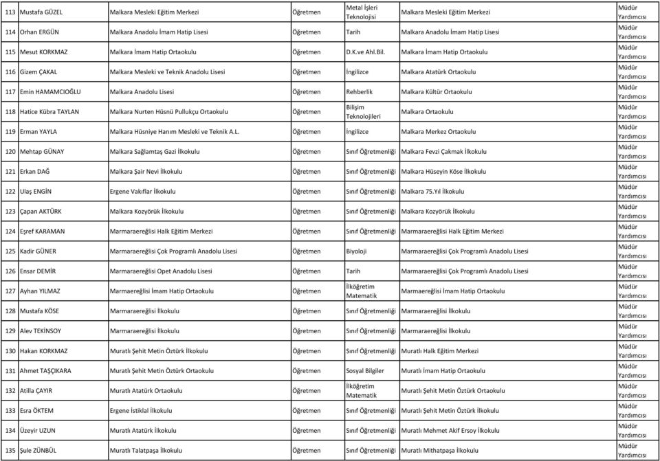 Malkara İmam Hatip Ortaokulu 116 Gizem ÇAKAL Malkara Mesleki ve Teknik Anadolu Lisesi Öğretmen İngilizce Malkara Atatürk Ortaokulu 117 Emin HAMAMCIOĞLU Malkara Anadolu Lisesi Öğretmen Rehberlik