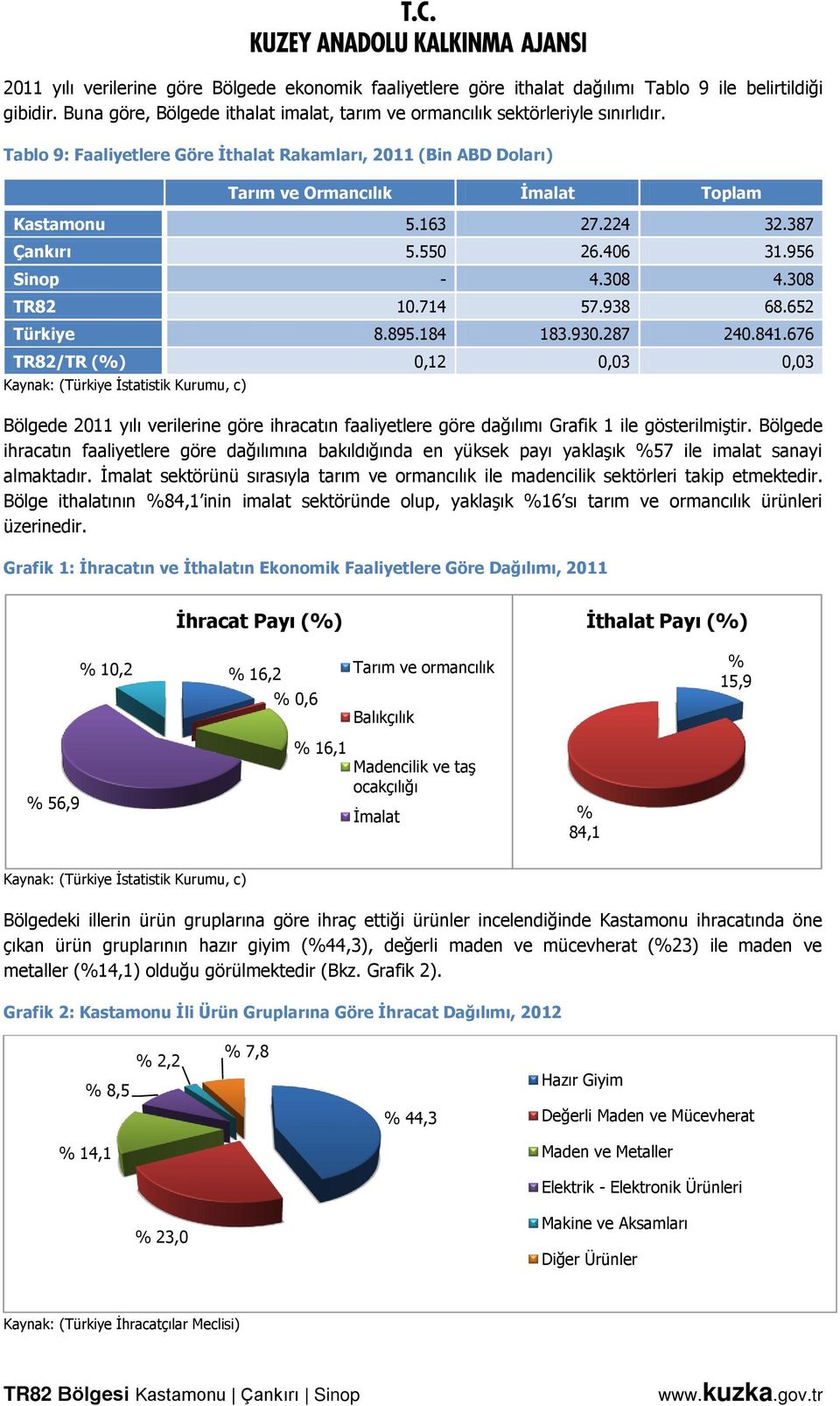 938 68.652 Türkiye 8.895.184 183.930.287 240.841.676 TR82/TR (%) 0,12 0,03 0,03 Bölgede 2011 yılı verilerine göre ihracatın faaliyetlere göre dağılımı Grafik 1 ile gösterilmiştir.