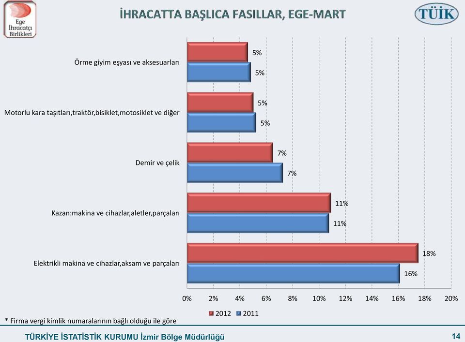 makina ve cihazlar,aksam ve parçaları 16% 1 0% 2% 4% 6% 10% 12% 14% 16% 1 20% * Firma vergi