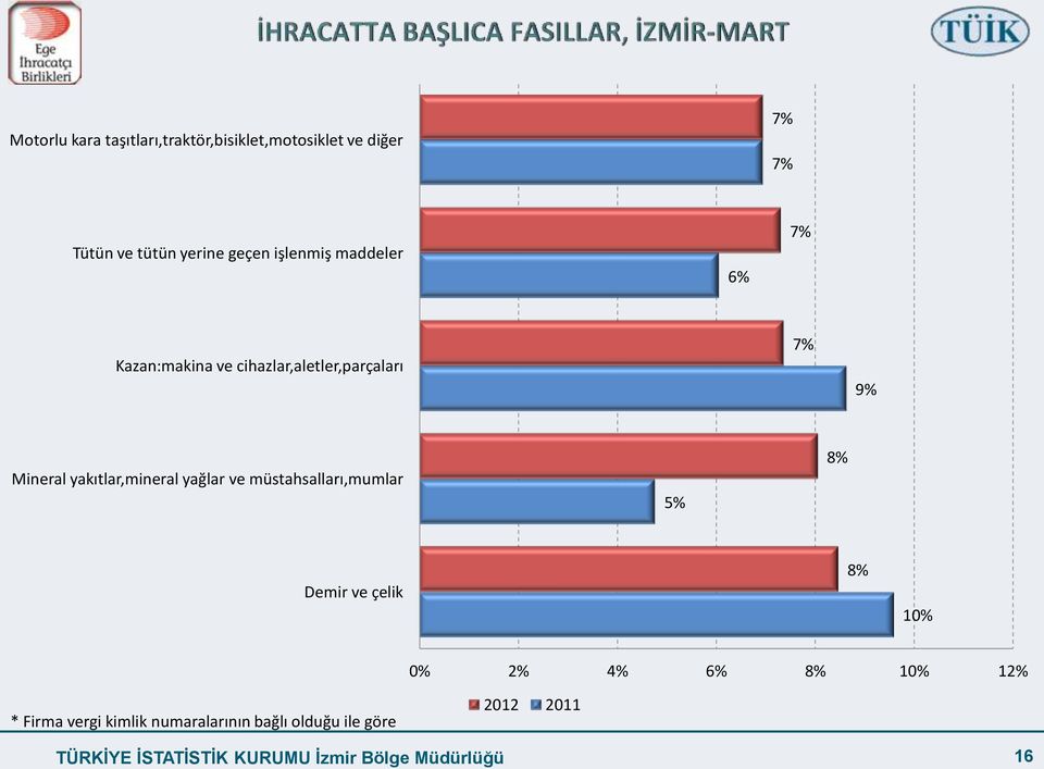 yağlar ve müstahsalları,mumlar 5% Demir ve çelik 10% 0% 2% 4% 6% 10% 12% * Firma vergi