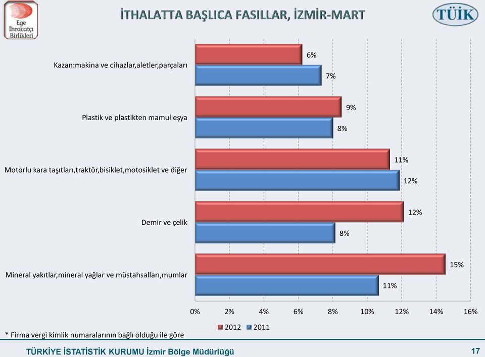 yakıtlar,mineral yağlar ve müstahsalları,mumlar 11% 15% 0% 2% 4% 6% 10% 12% 14% 16% * Firma