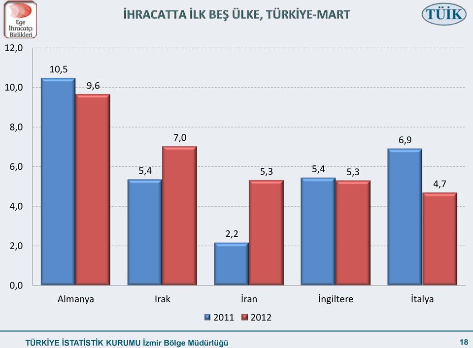 Irak İran İngiltere İtalya 2011 2012