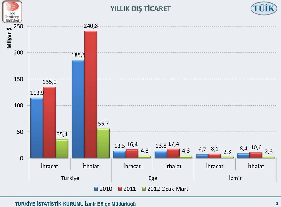 İthalat İhracat İthalat İhracat İthalat Türkiye Ege İzmir 2010