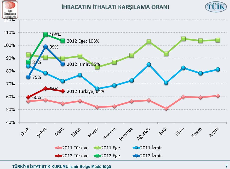 2011 Türkiye 2011 Ege 2011 İzmir 2012 Türkiye 2012 Ege