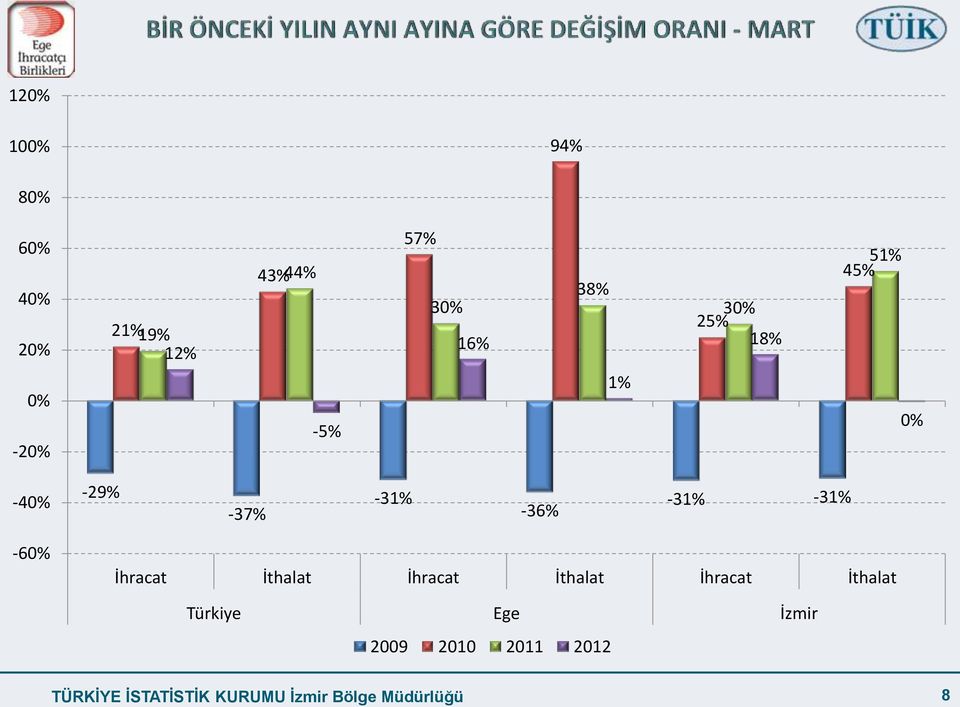 -60% İhracat İthalat İhracat İthalat İhracat İthalat Türkiye Ege