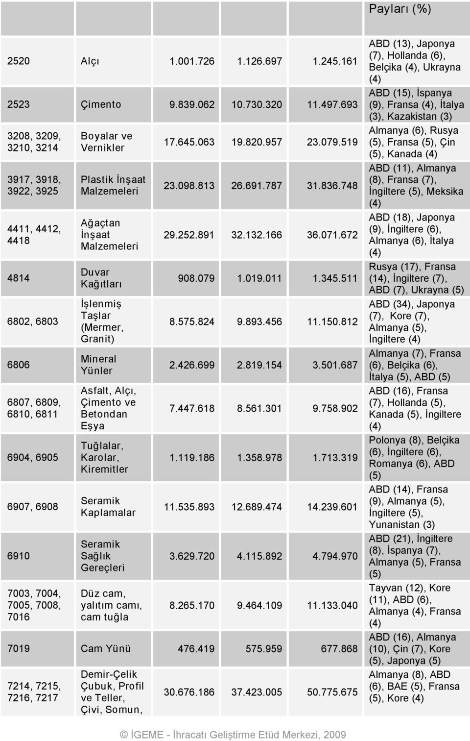 İnşaat Ağaçtan İnşaat Duvar Kağıtları İşlenmiş Taşlar (Mermer, Granit) Mineral Yünler Asfalt, Alçı, Çimento ve Betondan Eşya Tuğlalar, Karolar, Kiremitler Seramik Kaplamalar Seramik Sağlık Gereçleri