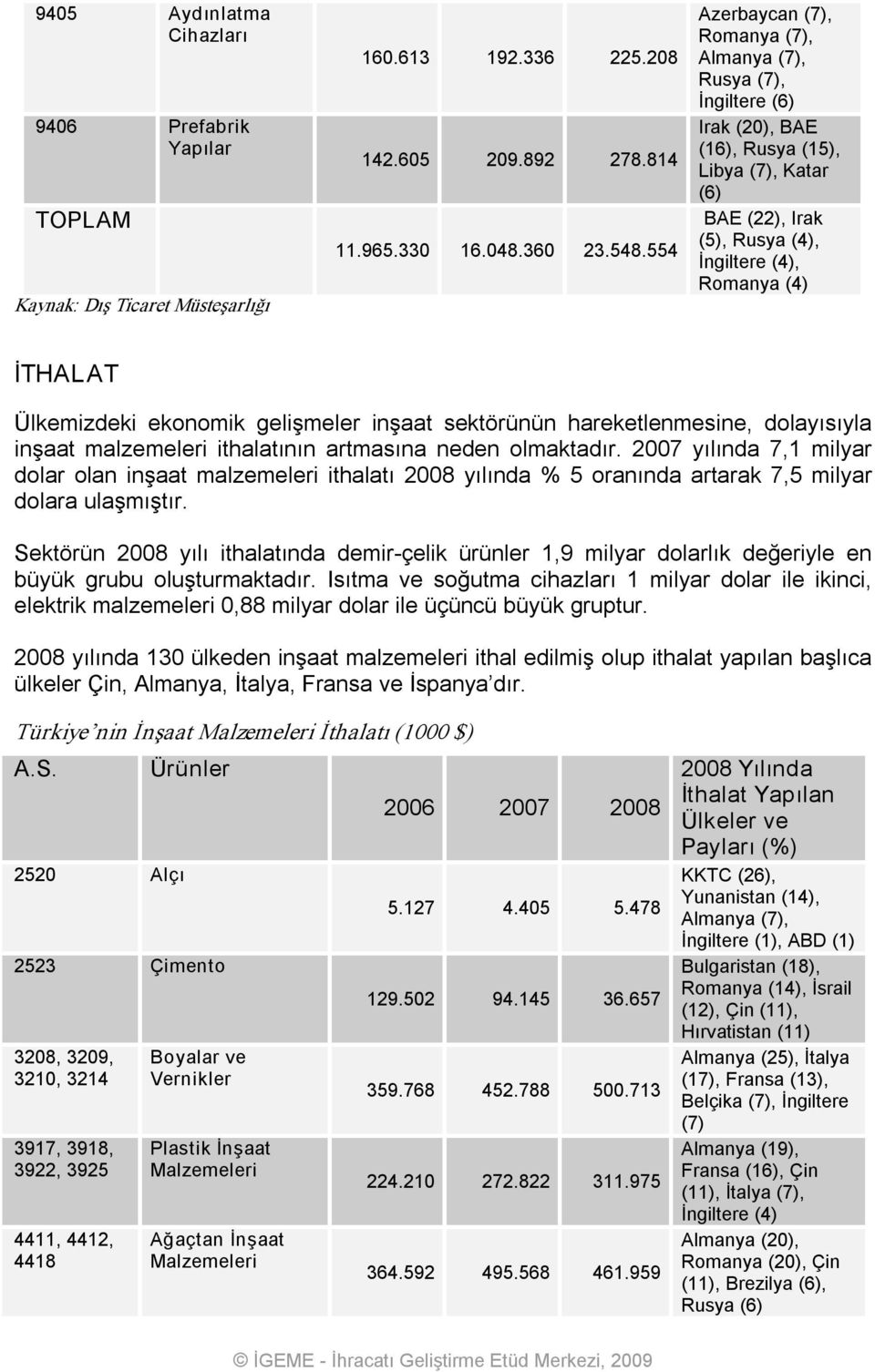 gelişmeler inşaat sektörünün hareketlenmesine, dolayısıyla inşaat malzemeleri ithalatının artmasına neden olmaktadır.