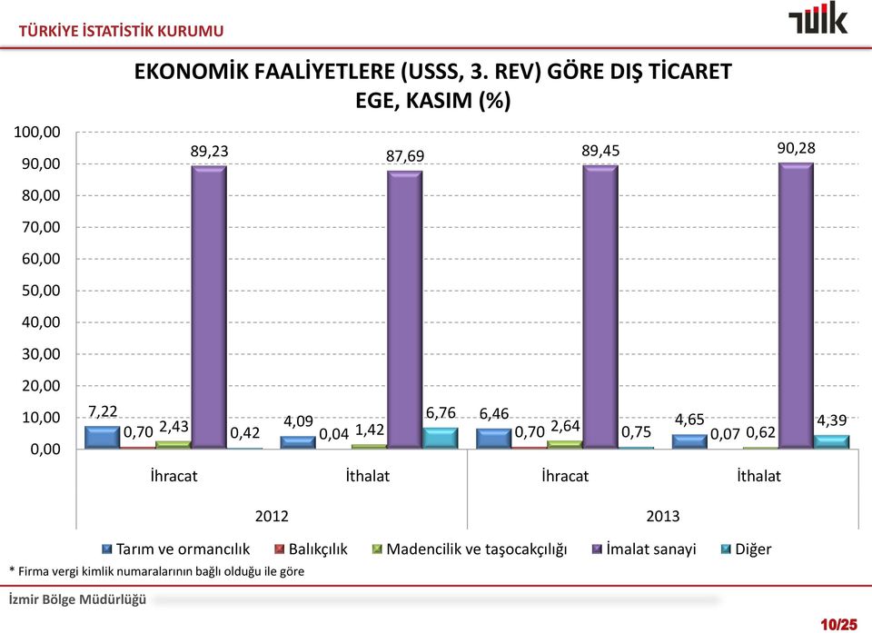 0,42 0,70 2,64 0,75 0,07 0,62 İhracat İthalat İhracat İthalat 4,39 * Firma vergi kimlik numaralarının