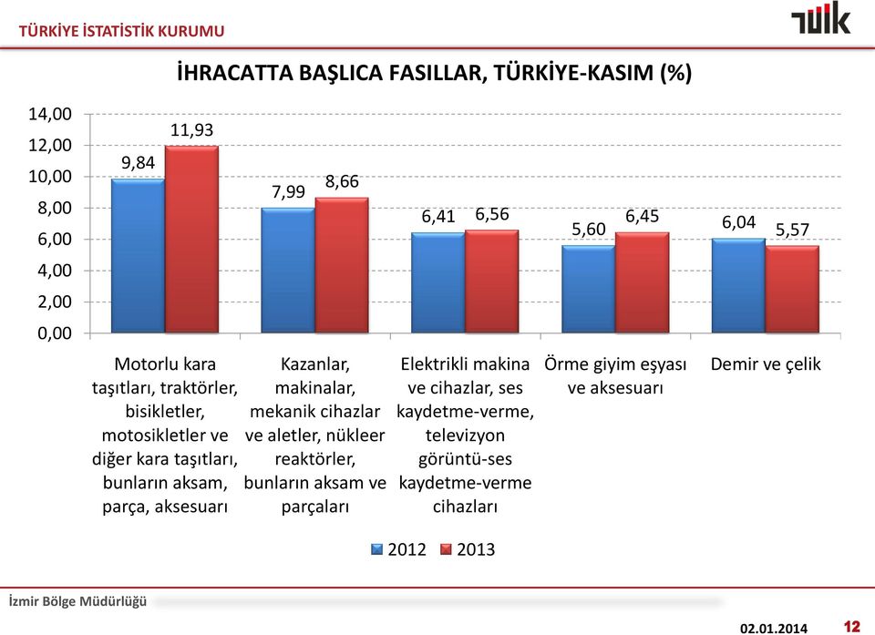 mekanik cihazlar ve aletler, nükleer reaktörler, bunların aksam ve parçaları 6,41 Elektrikli makina ve cihazlar, ses