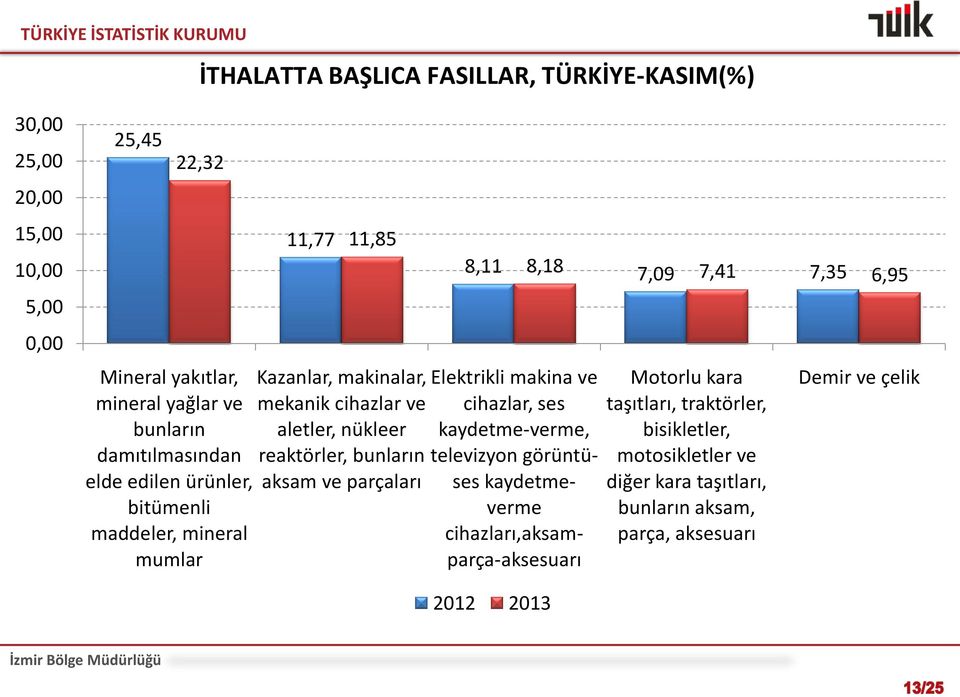 reaktörler, bunların aksam ve parçaları 8,11 8,18 7,09 7,41 7,35 6,95 Elektrikli makina ve cihazlar, ses kaydetme-verme, televizyon görüntüses