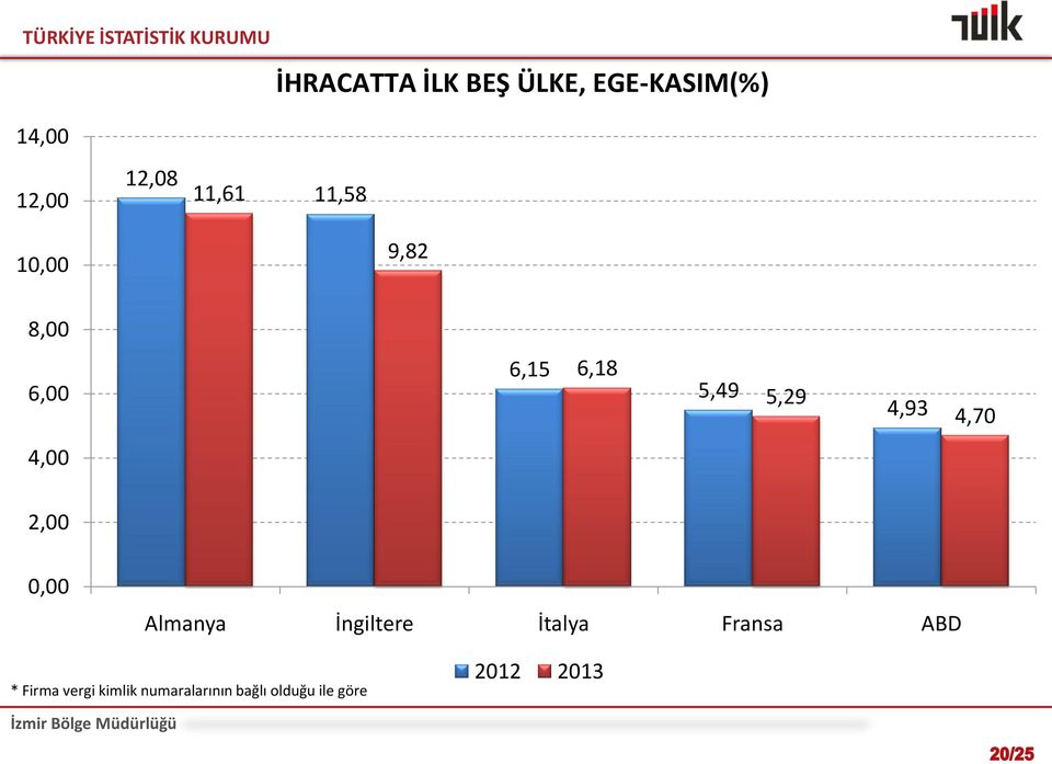 4,93 4,70 4,00 2,00 0,00 Almanya İngiltere İtalya Fransa