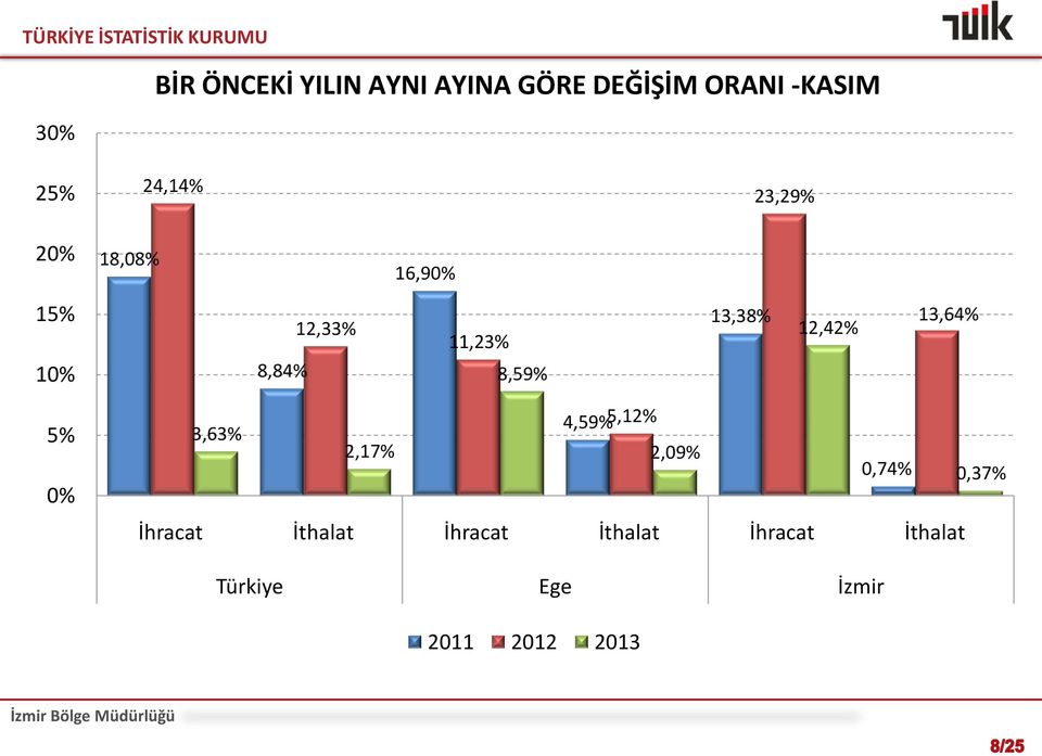 13,38% 12,42% 13,64% 5% 0% 4,59% 5,12% 3,63% 2,17% 2,09% 0,74%