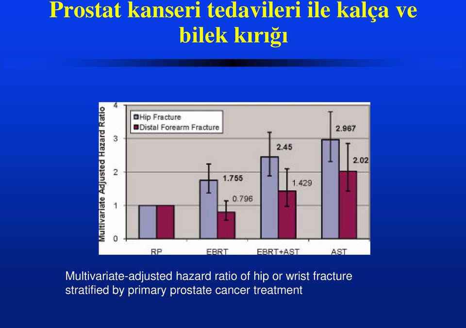 hazard ratio of hip or wrist fracture