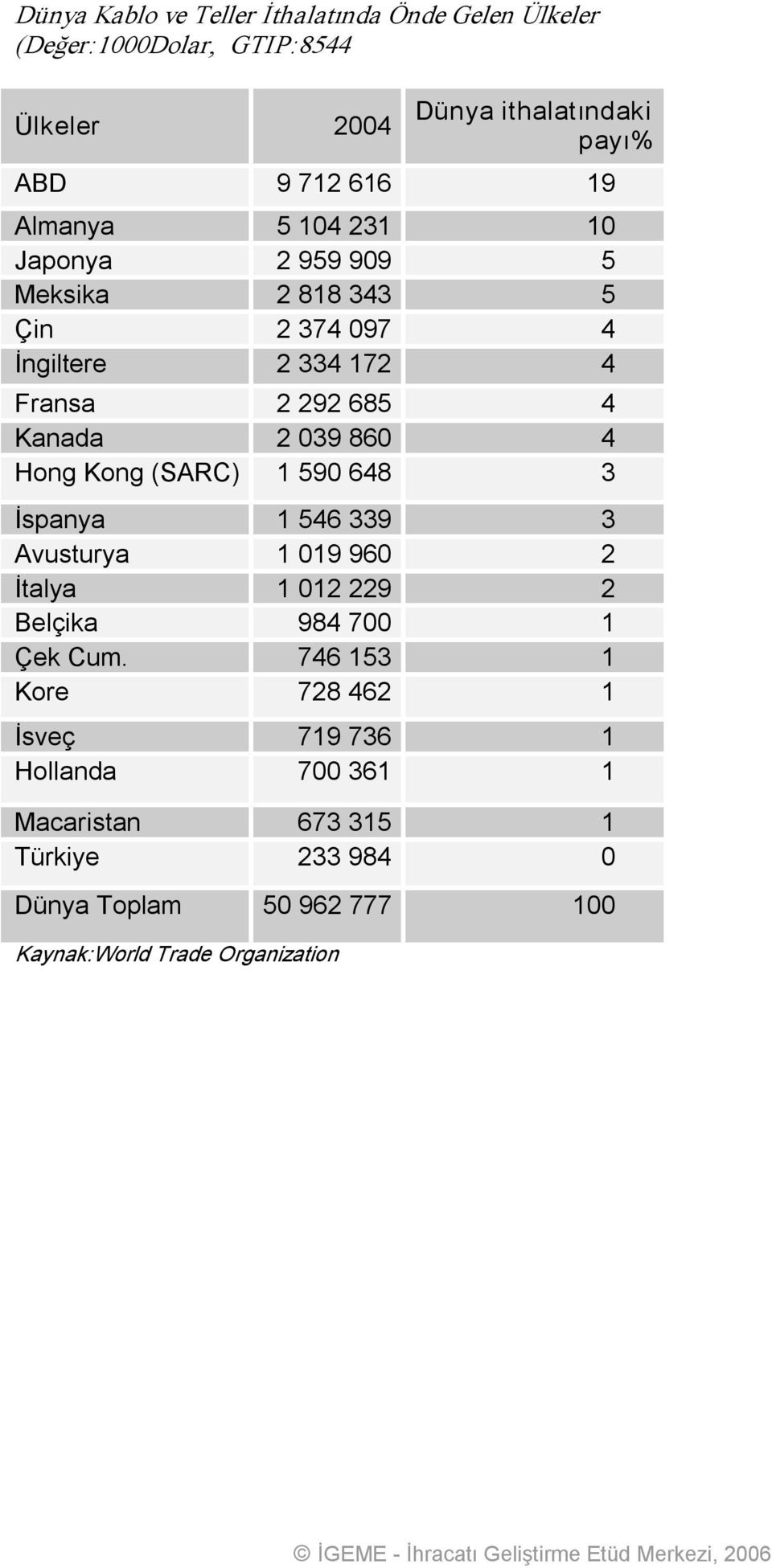 Hong Kong (SARC) 1 590 648 3 İspanya 1 546 339 3 Avusturya 1 019 960 2 İtalya 1 012 229 2 Belçika 984 700 1 Çek Cum.