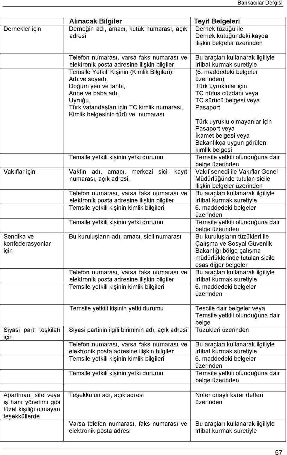 soyadı, Doğum yeri ve tarihi, Anne ve baba adı, Uyruğu, Türk vatandaşları için TC kimlik numarası, Kimlik belgesinin türü ve numarası Temsile yetkili kişinin yetki durumu Vakfın adı, amacı, merkezi