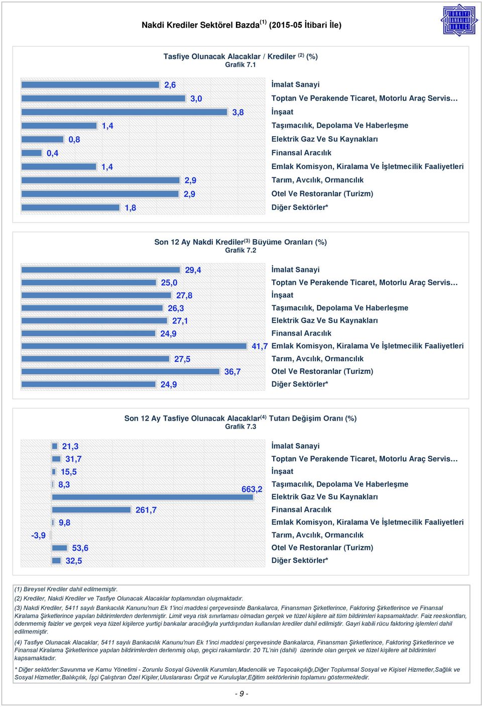 Emlak Komisyon, Kiralama Ve İşletmecilik Faaliyetleri Tarım, Avcılık, Ormancılık Otel Ve Restoranlar (Turizm) Diğer Sektörler* Son 12 Ay Nakdi Krediler (3) Büyüme Oranları (%) Grafik 7.