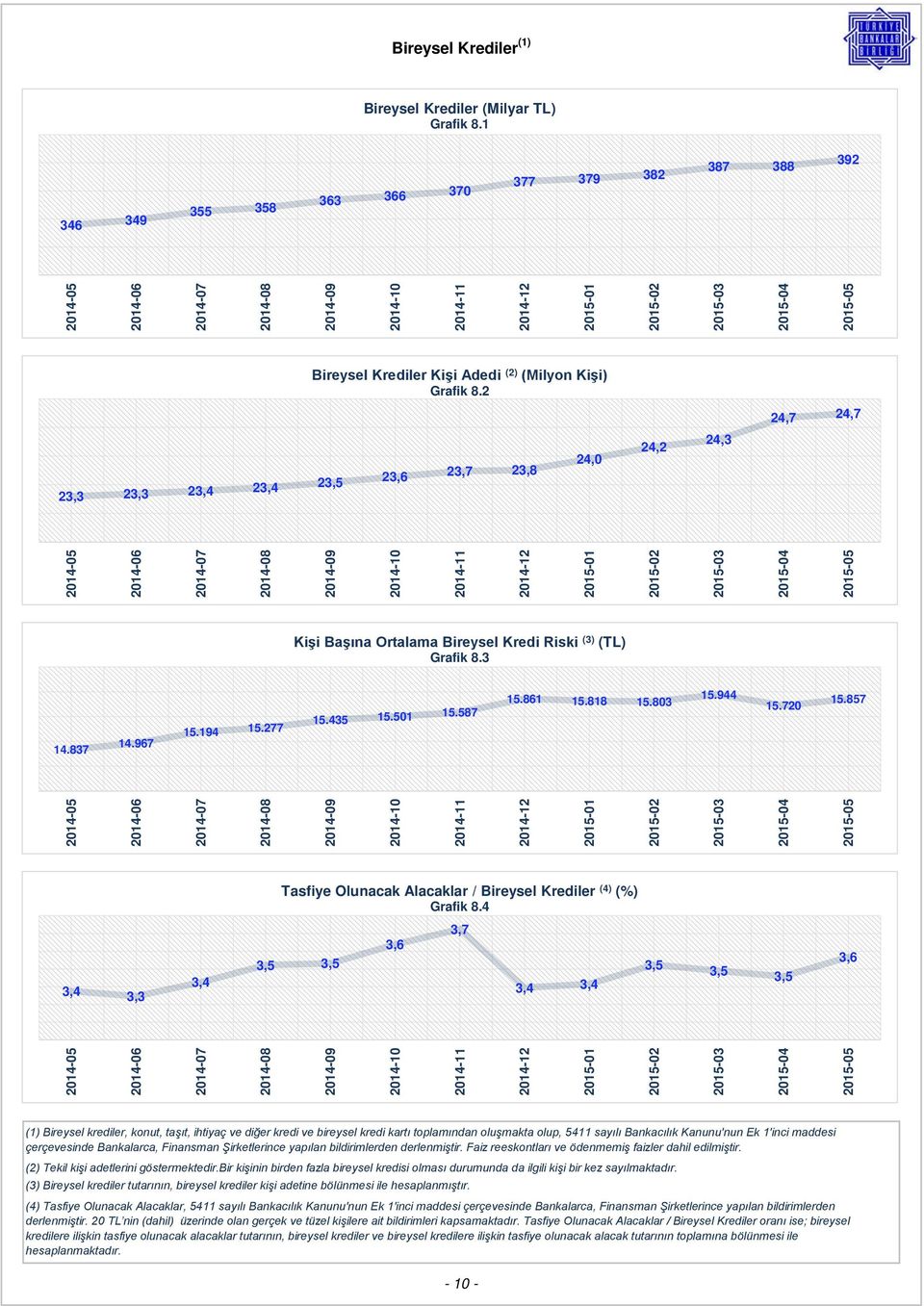 803 15.944 15.720 15.857 Tasfiye Olunacak Alacaklar / Bireysel Krediler (4) (%) Grafik 8.