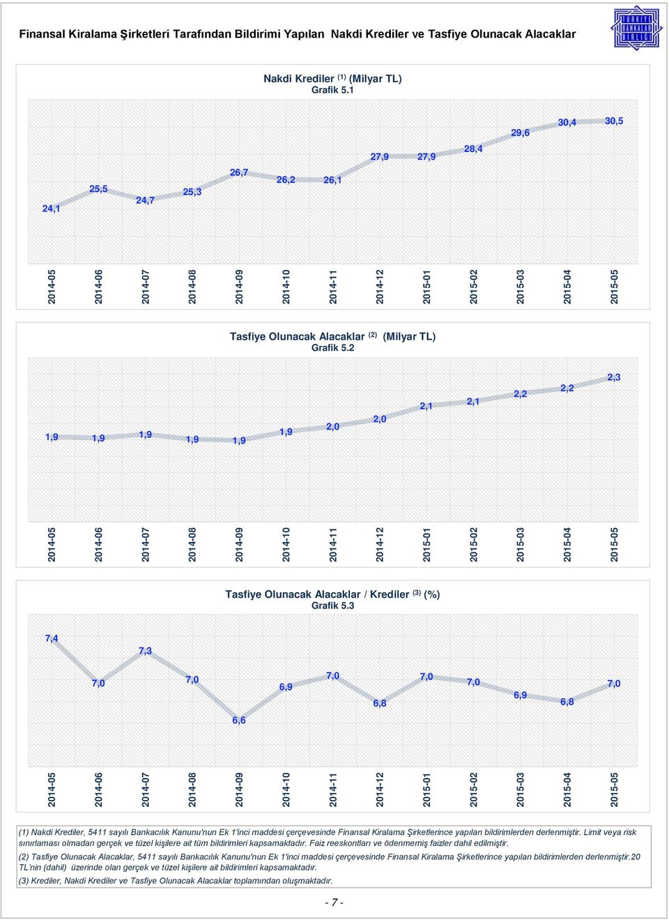 2 1,9 1,9 1,9 1,9 1,9 1,9 2,0 2,0 2,1 2,1 2,2 2,2 2,3 Tasfiye Olunacak Alacaklar / Krediler (3) (%) Grafik 5.