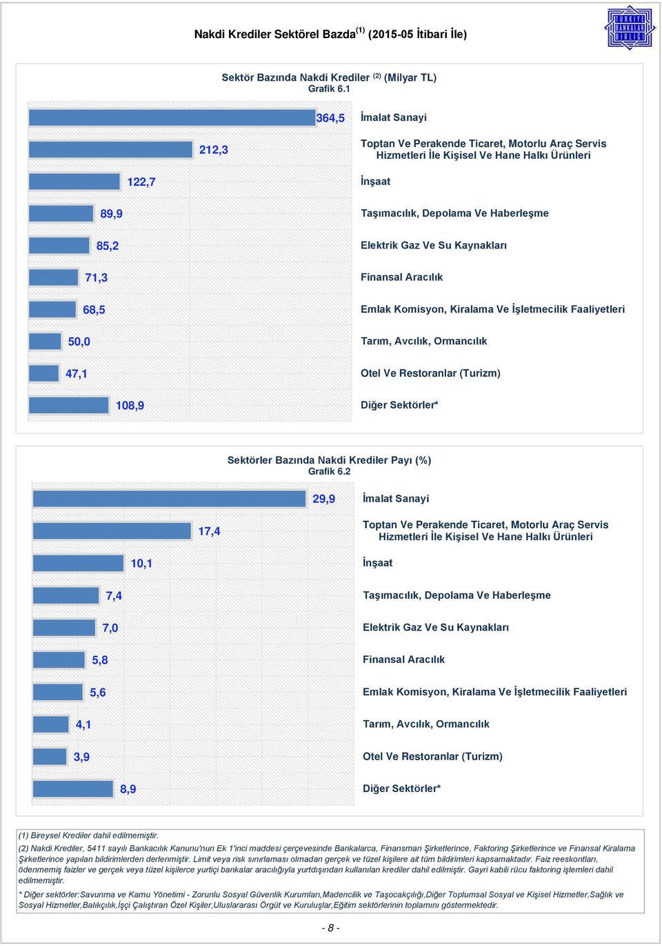 Su Kaynakları 71,3 Finansal Aracılık 68,5 Emlak Komisyon, Kiralama Ve İşletmecilik Faaliyetleri 50,0 Tarım, Avcılık, Ormancılık 47,1 Otel Ve Restoranlar (Turizm) 108,9 Diğer Sektörler* Sektörler