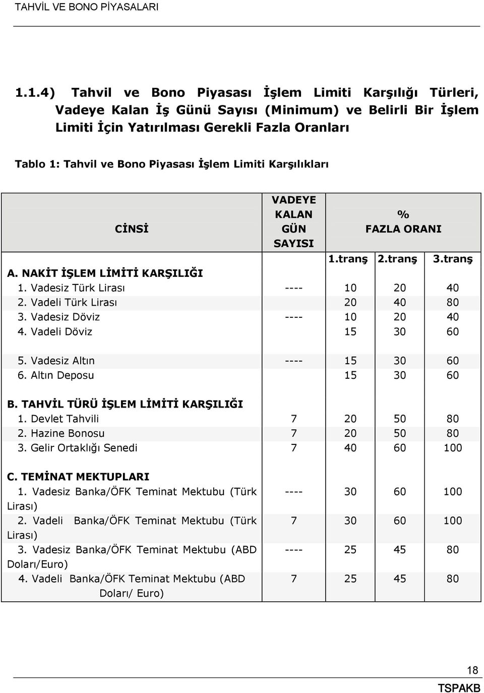 Vadeli Türk Lirası 20 40 80 3. Vadesiz Döviz ---- 10 20 40 4. Vadeli Döviz 15 30 60 5. Vadesiz Altın ---- 15 30 60 6. Altın Deposu 15 30 60 B. TAHVİL TÜRÜ İŞLEM LİMİTİ KARŞILIĞI 1.