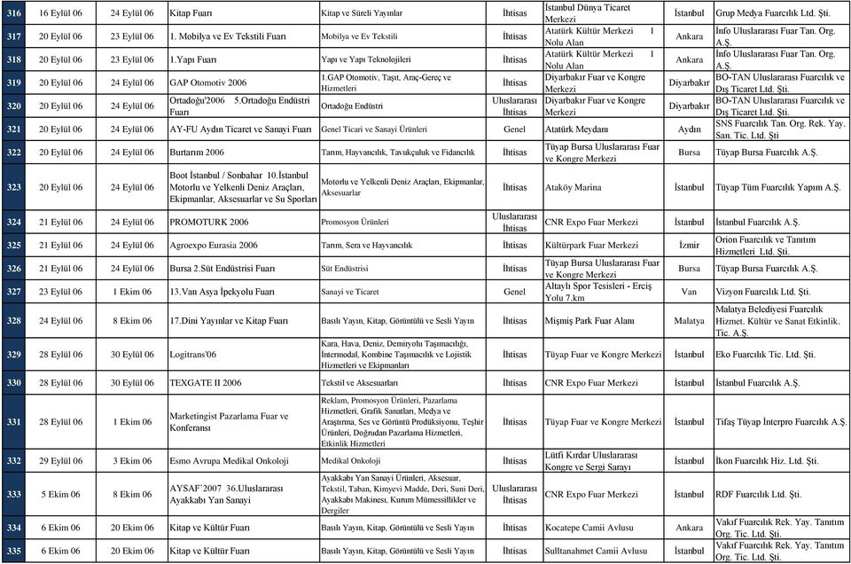 GAP Otomotiv, Taşıt, Araç-Gereç ve Diyarbakır Fuar ve Kongre BO-TAN Fuarcılık ve Diyarbakır Hizmetleri Dış Ticaret 320 20 Eylül 06 24 Eylül 06 Ortadoğu'2006 5.