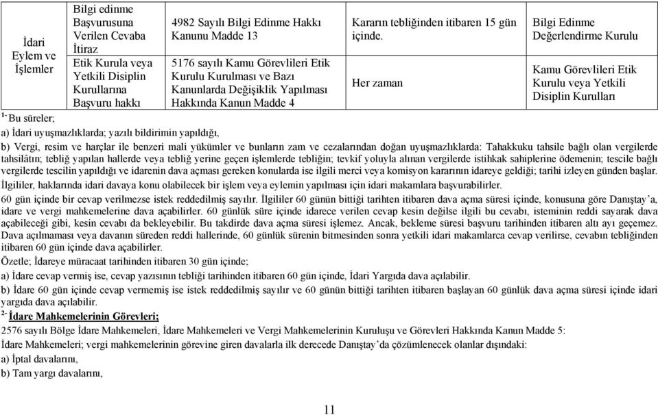 Bilgi Edinme Değerlendirme Kurulu Kamu Görevlileri Etik Kurulu veya Yetkili Disiplin Kurulları 1- Bu süreler; a) İdari uyuşmazlıklarda; yazılı bildirimin yapıldığı, b) Vergi, resim ve harçlar ile