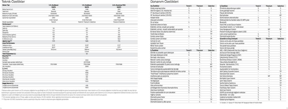 240/1600-5000 400/2000-2500 Şanzıman seçenekleri 2WD AWD AWD 6 ileri manuel 6 ileri Otomatik 6 ileri PowerShift Model seçenekleri Trend X Trend X/ Titanium/ Selective Titanium/Selective Performans*