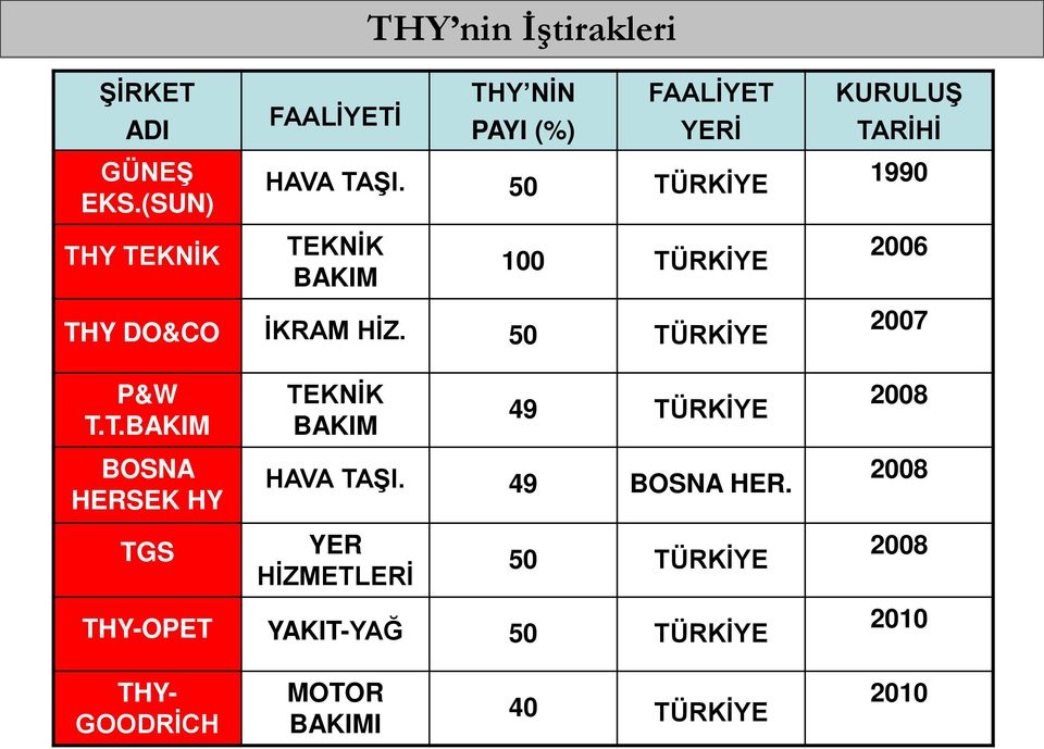 50 TÜRKİYE 2007 P&W T.T.BAKIM TEKNİK BAKIM 49 TÜRKİYE 2008 BOSNA HERSEK HY HAVA TAŞI. 49 BOSNA HER.