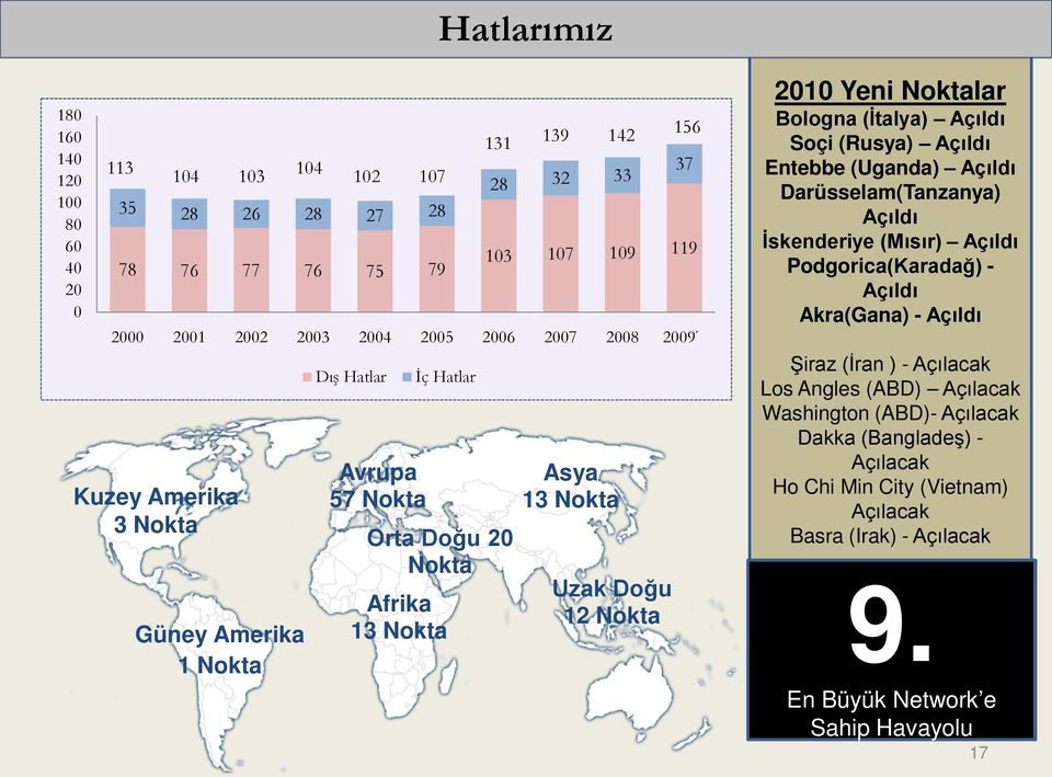 Bologna (İtalya) Açıldı Soçi (Rusya) Açıldı Entebbe (Uganda) Açıldı Darüsselam(Tanzanya) Açıldı İskenderiye (Mısır) Açıldı Podgorica(Karadağ) - Açıldı Akra(Gana) - Açıldı Şiraz (İran )