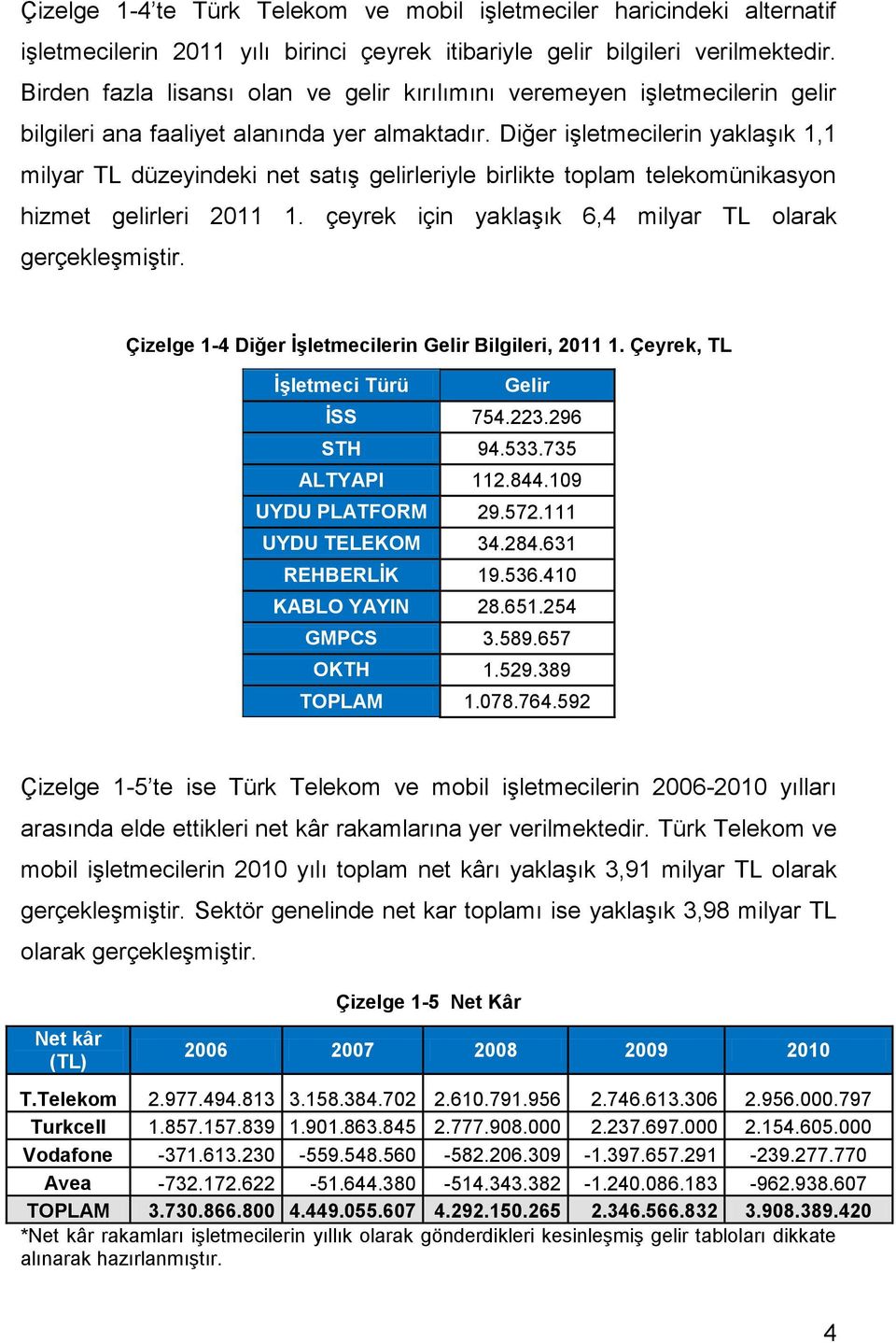 Diğer işletmecilerin yaklaşık 1,1 milyar TL düzeyindeki net satış gelirleriyle birlikte toplam telekomünikasyon hizmet gelirleri 2011 1. çeyrek için yaklaşık 6,4 milyar TL olarak gerçekleşmiştir.