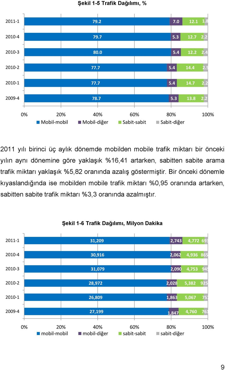 2 0% 20% 40% 60% 80% 100% Mobil-mobil Mobil-diğer Sabit-sabit Sabit-diğer 2011 yılı birinci üç aylık dönemde mobilden mobile trafik miktarı bir önceki yılın aynı dönemine göre yaklaşık %16,41