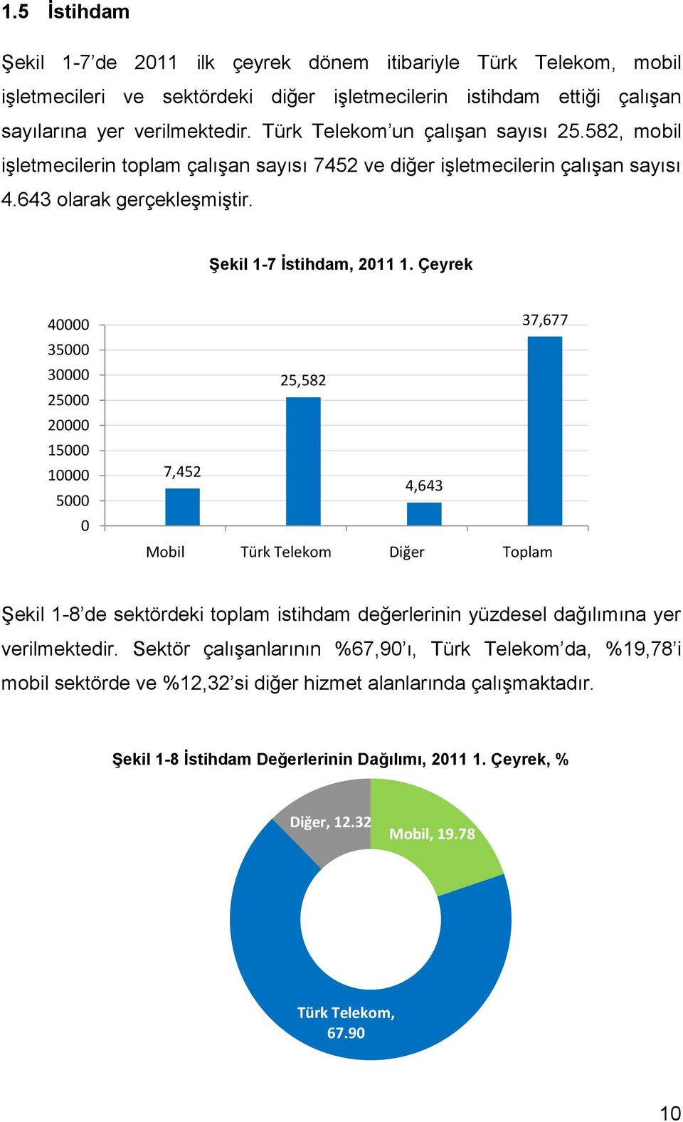 Çeyrek 40000 35000 30000 25000 20000 15000 10000 5000 0 37,677 25,582 7,452 4,643 Mobil Türk Telekom Diğer Toplam Şekil 1-8 de sektördeki toplam istihdam değerlerinin yüzdesel dağılımına yer