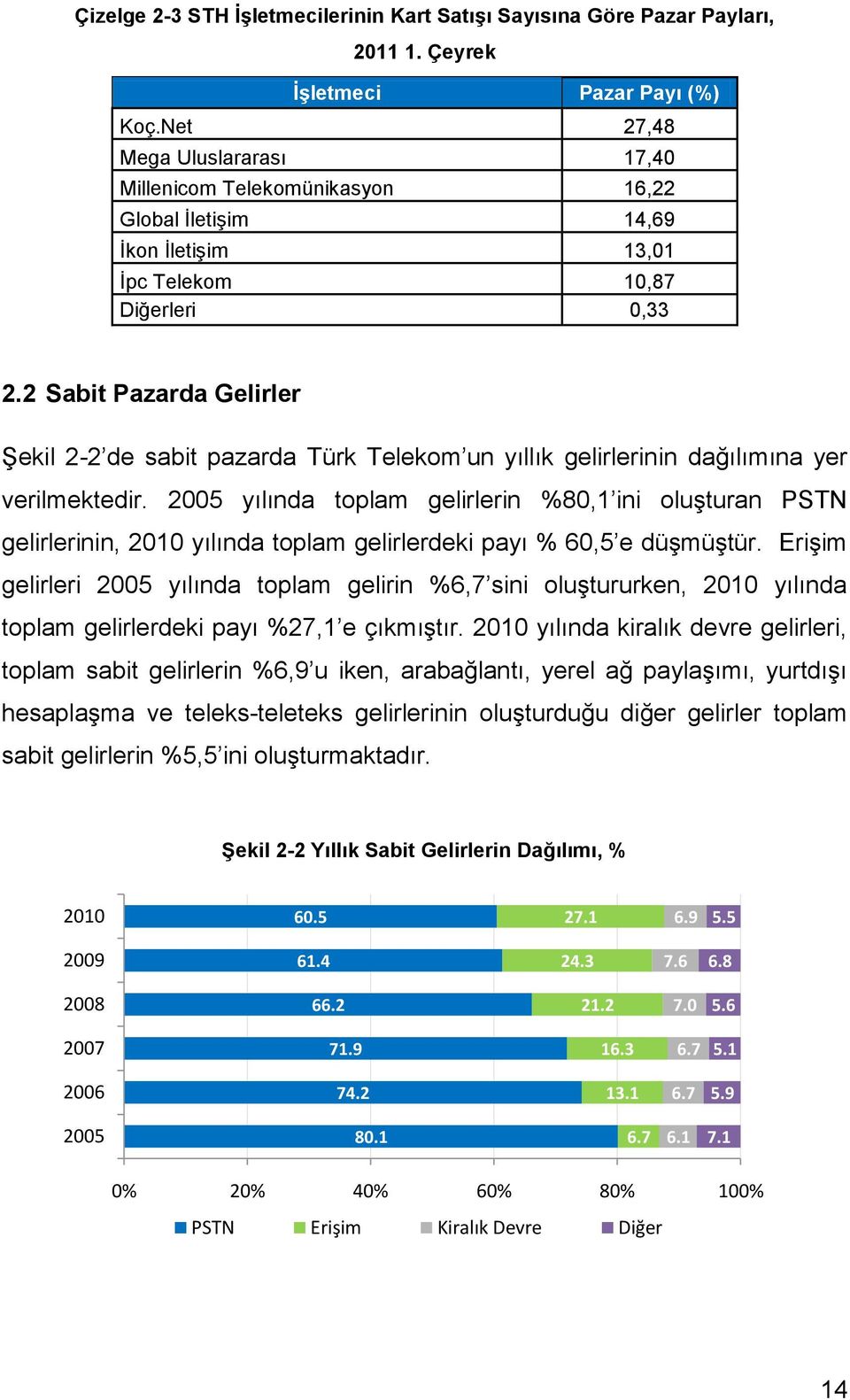 2 Sabit Pazarda Gelirler Şekil 2-2 de sabit pazarda Türk Telekom un yıllık gelirlerinin dağılımına yer verilmektedir.