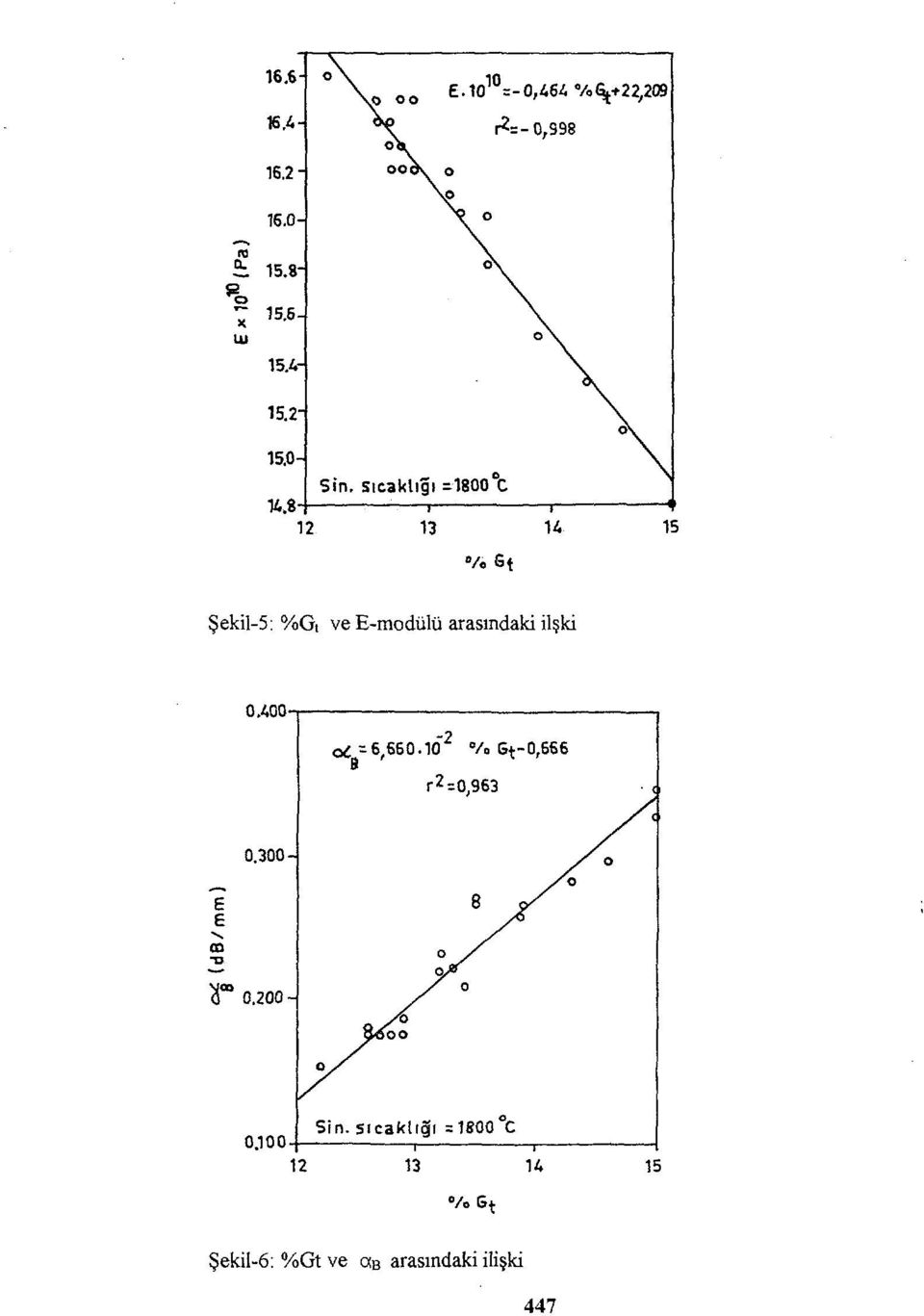 4- Şekil-5: %G t ve E-modülü arasındaki ilşki oc -6,660.