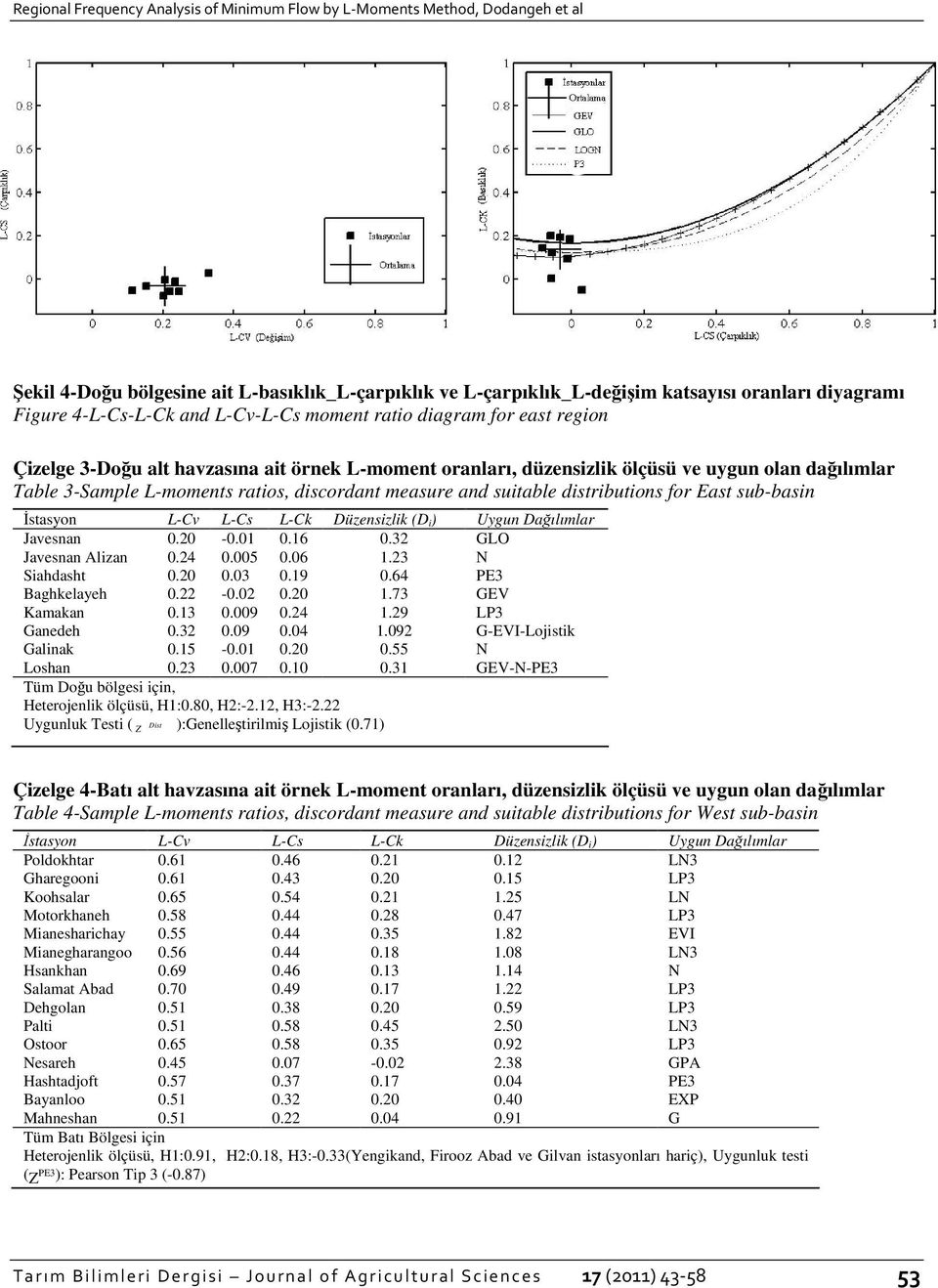 discordant measure and suitable distributions for East sub-basin Đstasyon L-Cv L-Cs L-Ck Düzensizlik (D i ) Uygun Dağılımlar Javesnan 0.20-0.0 0.6 0.32 GLO Javesnan Alizan 0.24 0.005 0.06.