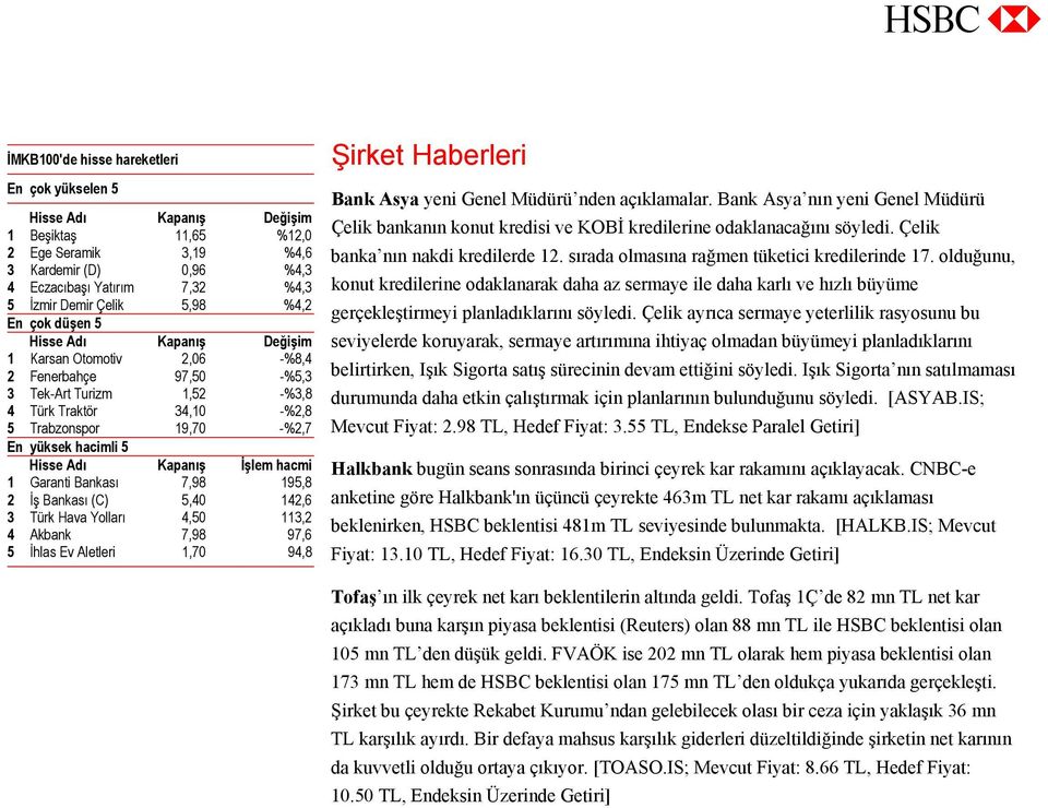 hacimli 5 Hisse Adı Kapanış İşlem hacmi 1 Garanti Bankası 7,98 195,8 2 İş Bankası (C) 5,40 142,6 3 Türk Hava Yolları 4,50 113,2 4 Akbank 7,98 97,6 5 İhlas Ev Aletleri 1,70 94,8 Şirket Haberleri Bank