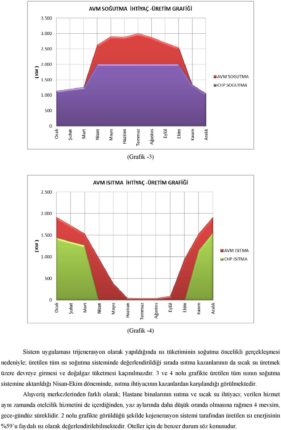 3 ve 4 nolu grafikte üretilen tüm ısının soğutma sistemine aktarıldığı Nisan-Ekim döneminde, ısıtma ihtiyacının kazanlardan karşılandığı görülmektedir.