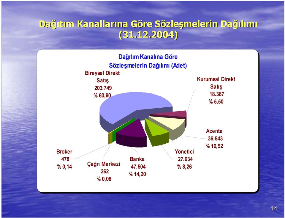 749 % 60,90 Dağıtım Kanalına Göre Sözleşmelerin Dağılımı (Adet) Kurumsal
