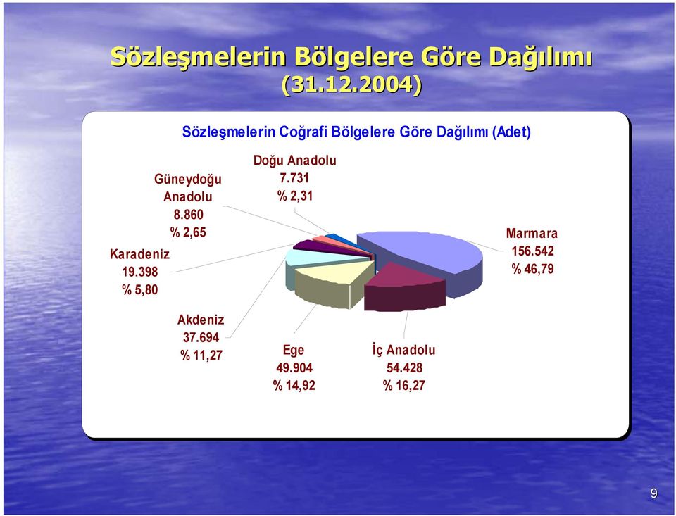 19.398 % 5,80 Güneydoğu Anadolu 8.860 % 2,65 Doğu Anadolu 7.