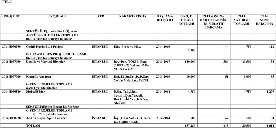 2014-2016 B- DEVAM EDEN PROJELER TOPLAMI b)2014 yılından sonraya kalanlar 2011H037030 Derslik ve Merkezi Birimler İSTANBUL İnş.+Don. TOKİ I. Etap (54838 m2) Yabancı Diller YO (9306 m2) 2.
