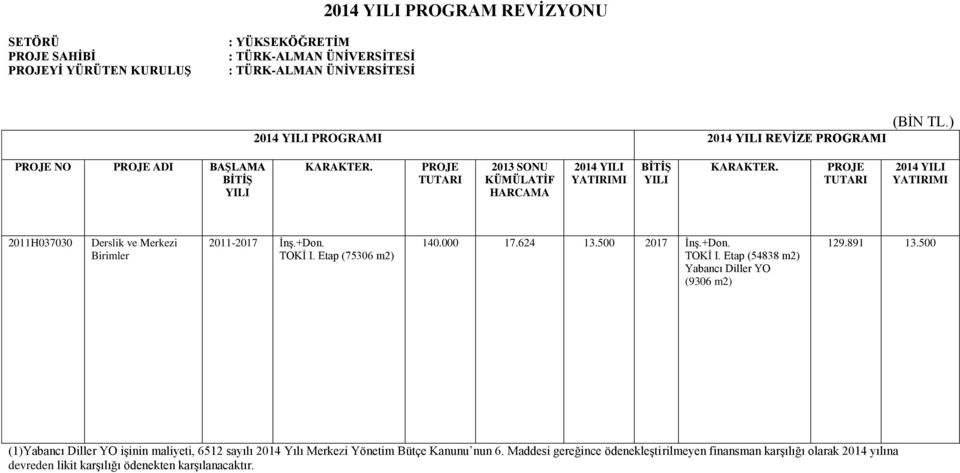 PROJE TUTARI 2014 YILI YATIRIMI 2011H037030 Derslik ve Merkezi Birimler 2011-2017 İnş.+Don. TOKİ I. Etap (75306 m2) 140.000 17.624 13.500 2017 İnş.+Don. TOKİ I. Etap (54838 m2) Yabancı Diller YO (9306 m2) 129.